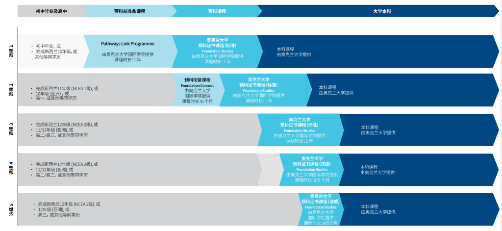 2026年新西兰奥克兰大学预科+升本科全攻略!初中毕业/没有雅思也能读!