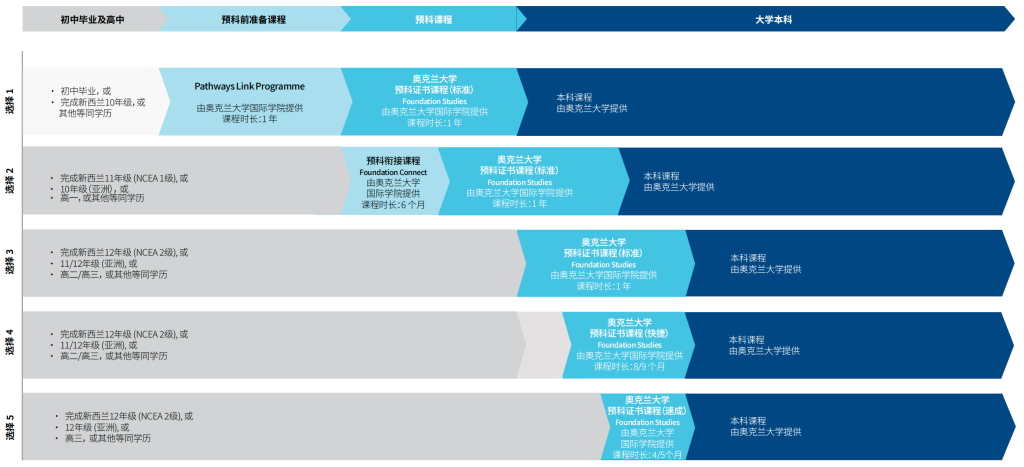 新西兰奥克兰大学世界65位!奥克兰大学预科全解析(2026入学通道)赶紧来看看吧!